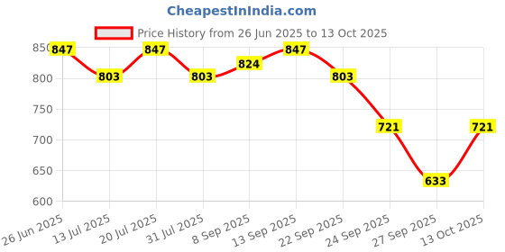 flipkart.com milton Crown 900 750 ml Flask milton Price History Graph from 26 Jun 2025 to 12 Oct 2025