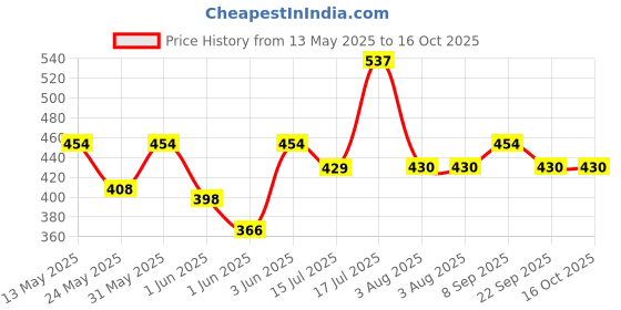flipkart.com milton Cruiser 2200 ml Bottle milton Price History Graph from 13 May 2025 to 15 Oct 2025