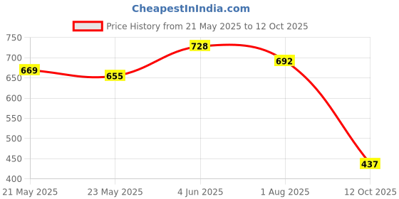 flipkart.com milton Cube-3 Stainless Steel Tiffin Lunch Box, 300 ml each Container 3 Containers Lunch Box milton Price History Graph from 21 May 2025 to 12 Oct 2025