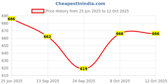 flipkart.com milton CUBIC 2 Containers Lunch Box milton Price History Graph from 25 Jun 2025 to 11 Oct 2025