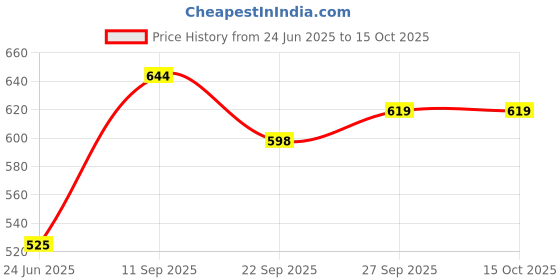 flipkart.com milton Cubic Big Inner Stainless Steel Tiffin Box, 1100 ml, Ivory 1 Containers Lunch Box milton Price History Graph from 24 Jun 2025 to 15 Oct 2025