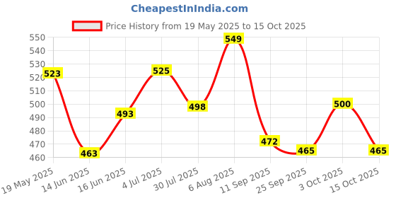flipkart.com milton Cubic Small Tiffin Box, 800 ml 2 Containers Lunch Box milton Price History Graph from 19 May 2025 to 15 Oct 2025