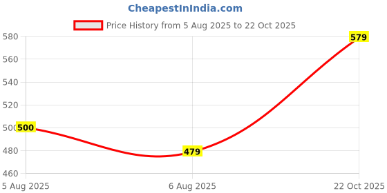 flipkart.com milton CUBIC YELLOW 2 Containers Lunch Box milton Price History Graph from 5 Aug 2025 to 22 Oct 2025