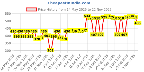 flipkart.com milton Curve 1500 Inner Stainless Steel Casserole, 1300 ml, Light Green Serve Casserole milton Price History Graph from 14 May 2025 to 22 Nov 2025