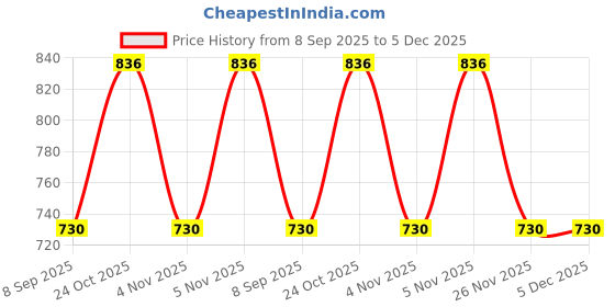 flipkart.com milton curve 2000 cream Thermoware Casserole milton Price History Graph from 8 Sep 2025 to 5 Dec 2025