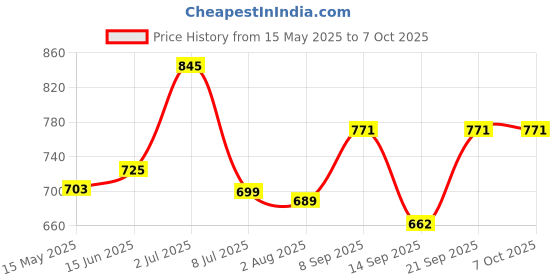 flipkart.com milton Curve 2000 Inner Stainless Steel Casserole , Easy to Store, Roti, Curd Maker Serve Casserole milton Price History Graph from 15 May 2025 to 7 Oct 2025