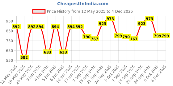flipkart.com milton Curve 2500 Inner Stainless Steel Casserole, 2.15 Litres, Ivory Serve Casserole milton Price History Graph from 12 May 2025 to 4 Dec 2025