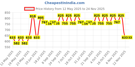 flipkart.com milton Curve 2500 Inner Stainless Steel Casserole, 2.15 Litres, Light Green Serve Casserole milton Price History Graph from 12 May 2025 to 24 Nov 2025