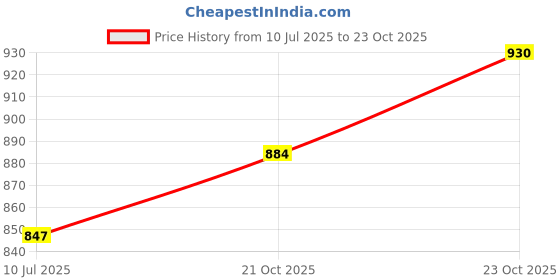 flipkart.com milton Curve 2500 Inner Stainless Steel Casserole, 2.15 litres Thermoware Casserole milton Price History Graph from 10 Jul 2025 to 23 Oct 2025