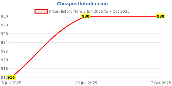 flipkart.com milton Curve 2500 Inner Stainless Steel Casserole , Easy to Store, Roti, Curd Maker Serve Casserole milton Price History Graph from 3 Jun 2025 to 7 Oct 2025