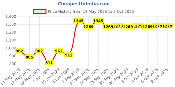 flipkart.com milton Curve Inner Stainless Steel Casserole Jr Set of 3 (450ml, 840ml, 1300ml), Green Pack of 3 Serve Casserole milton Price History Graph from 14 May 2025 to 7 Oct 2025