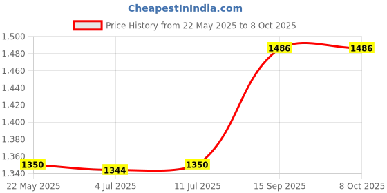 flipkart.com milton Curve Inner Steel Casserole Regular Set of 3 (840 ml, 1300 ml, 1880 ml), Ivory Pack of 3 Serve Casserole milton Price History Graph from 22 May 2025 to 7 Oct 2025