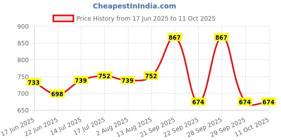 flipkart.com milton Daily Meal Lunch Box with Bag, 3 Containers 300 ml each & Tumbler 400 ml, Blue 3 Containers Lunch Box milton Price History Graph from 17 Jun 2025 to 10 Oct 2025