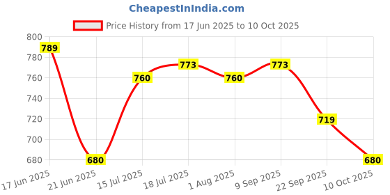 flipkart.com milton Daily Meal Lunch Box with Bag, 3 Containers 300 ml each & Tumbler 400 ml Grey 3 Containers Lunch Box milton Price History Graph from 17 Jun 2025 to 10 Oct 2025