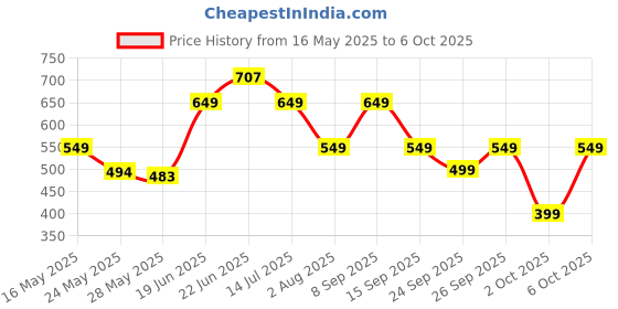 flipkart.com milton Decker Lunch Box (3 Containers, 1 x 475 ml , 2 X 500 ml each) With Jacket 3 Containers Lunch Box milton Price History Graph from 16 May 2025 to 6 Oct 2025