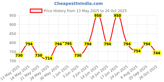 flipkart.com milton DELICIOUS COMBO Stainless Steel Lunch Pack With Bag 4 Containers Lunch Box milton Price History Graph from 13 May 2025 to 26 Oct 2025