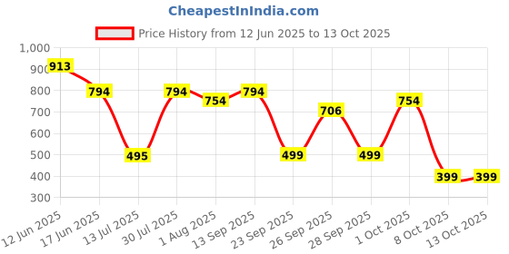 flipkart.com milton Delicious Stainless Steel Containers 210ml 340ml, with Bag 3 Containers Lunch Box milton Price History Graph from 12 Jun 2025 to 12 Oct 2025