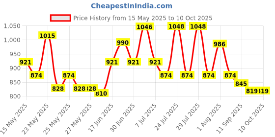flipkart.com milton Delight 915 ml Bottle milton Price History Graph from 15 May 2025 to 10 Oct 2025