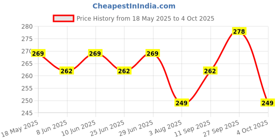 flipkart.com milton DOUBLE DECKER 3 CONTAINER LUNCH BOX 3 Containers Lunch Box milton Price History Graph from 18 May 2025 to 4 Oct 2025