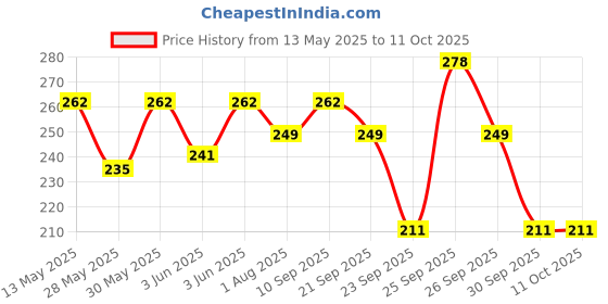 flipkart.com milton Double Decker 3 Container Lunch Box, Blue 3 Containers Lunch Box milton Price History Graph from 13 May 2025 to 11 Oct 2025