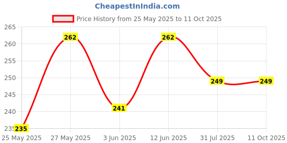 flipkart.com milton Double Decker 3 Containers Lunch Box milton Price History Graph from 25 May 2025 to 10 Oct 2025