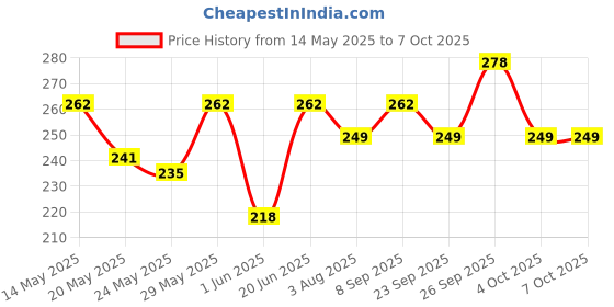 flipkart.com milton Double Decker Insulated 3 Containers Lunch Box milton Price History Graph from 14 May 2025 to 7 Oct 2025