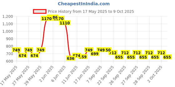 flipkart.com milton Drift 1000 Stainless Steel Bottle, 950ml each, set of 3, Silver, Single walled 950 ml Bottle milton Price History Graph from 17 May 2025 to 9 Oct 2025