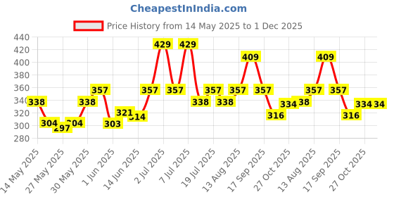 flipkart.com milton Drinking Water Tumbler with Lid, 1 Piece, (Lid Colour May Vary) 480 ml Bottle milton Price History Graph from 14 May 2025 to 30 Nov 2025