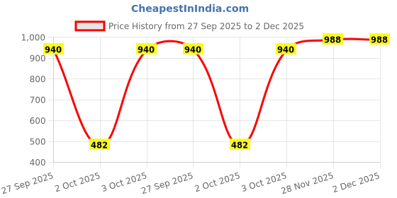flipkart.com milton Duke Thermosteel Hot & Cold Water Bottle, 600 ml, Silver 600 ml Bottle milton Price History Graph from 27 Sep 2025 to 2 Dec 2025