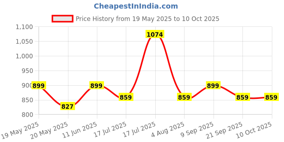 flipkart.com milton duo deluxe 750ml thermosteel (24hours cooling capacity) 750 ml Flask milton Price History Graph from 19 May 2025 to 10 Oct 2025
