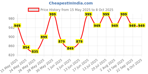 flipkart.com milton DUO DLX 1000 ml Flask milton Price History Graph from 15 May 2025 to 7 Oct 2025