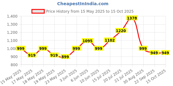 flipkart.com milton Duo DLX 1000 Thermosteel 24 Hours Hot and Cold Water Bottle 1000 ml Flask milton Price History Graph from 15 May 2025 to 15 Oct 2025