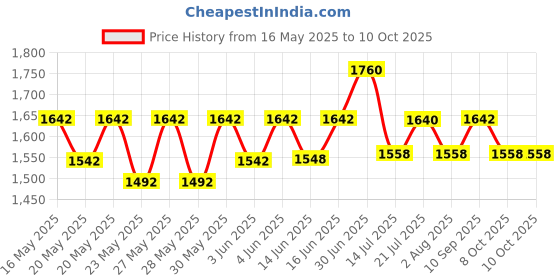 flipkart.com milton Duo DLX 1800 Thermosteel Hot and Cold water 1.8 L Flask milton Price History Graph from 16 May 2025 to 10 Oct 2025