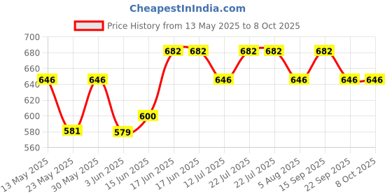 flipkart.com milton DUO DLX 500 ml Flask milton Price History Graph from 13 May 2025 to 8 Oct 2025