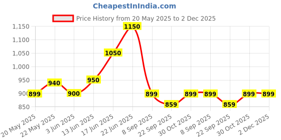 flipkart.com milton Duo Dlx 750 ml Bottle milton Price History Graph from 20 May 2025 to 1 Dec 2025