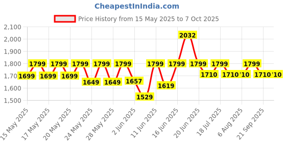 flipkart.com milton Duo With Handle 2200 2020 ml Bottle milton Price History Graph from 15 May 2025 to 7 Oct 2025