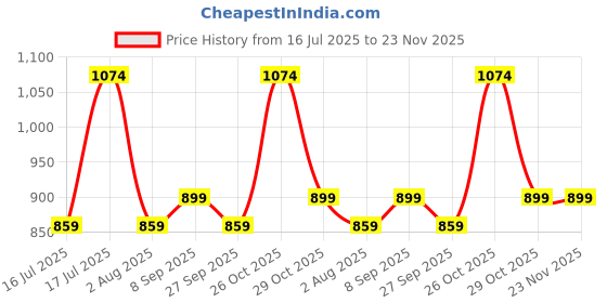 flipkart.com milton duodlx 750 ml Flask milton Price History Graph from 16 Jul 2025 to 23 Nov 2025