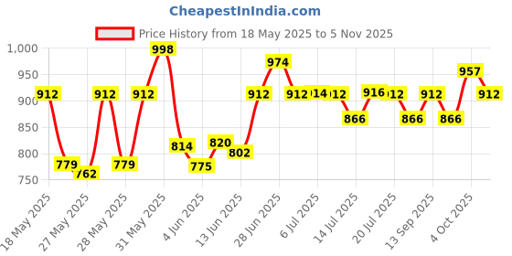 flipkart.com milton Eco-Flip 1000 Thermosteel Bottle 1000 ml Flask milton Price History Graph from 18 May 2025 to 5 Nov 2025