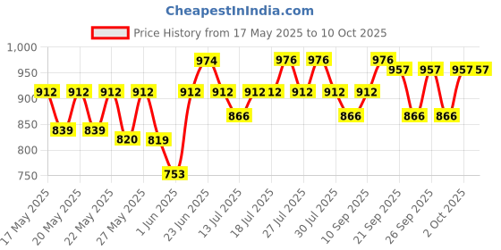 flipkart.com milton Eco-Flip 1000 Thermosteel Double Walled Vacuum Insulated Flask Water Bottle,1 L 1000 ml Flask milton Price History Graph from 17 May 2025 to 10 Oct 2025