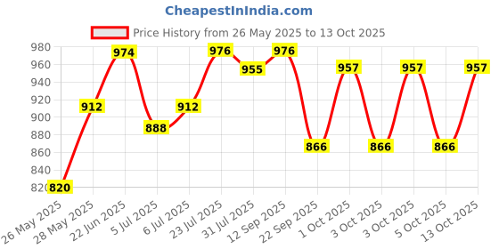 flipkart.com milton Eco-Flip 1000 Thermosteel Double Walled Vacuum Insulated Flask Water Bottle,1 L 1000 ml Flask milton Price History Graph from 26 May 2025 to 13 Oct 2025