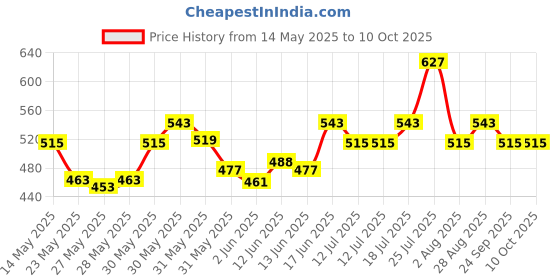 flipkart.com milton Eco-Flip 350 Thermosteel Double Walled Vacuum Insulated Flask Water Bottle,350ml 350 ml Flask milton Price History Graph from 14 May 2025 to 10 Oct 2025