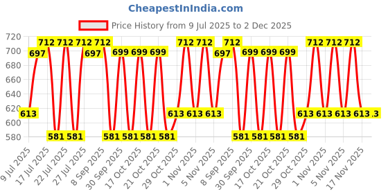flipkart.com milton Eco-Flip 500 Thermosteel Double Walled Vacuum Insulated Flask Bottle 500ml Black 500 ml Flask milton Price History Graph from 9 Jul 2025 to 2 Dec 2025
