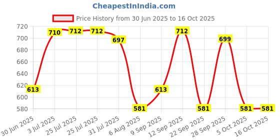 flipkart.com milton Eco-Flip 500 Thermosteel Double Walled Vacuum Insulated Flask Bottle 500ml Blue 500 ml Flask milton Price History Graph from 30 Jun 2025 to 16 Oct 2025