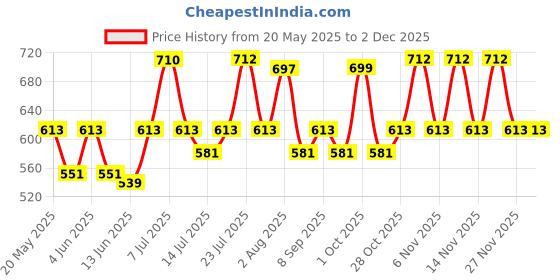 flipkart.com milton Eco-Flip 500 Thermosteel Double Walled Vacuum Insulated Flask Bottle 500ml Green 500 ml Flask milton Price History Graph from 20 May 2025 to 2 Dec 2025
