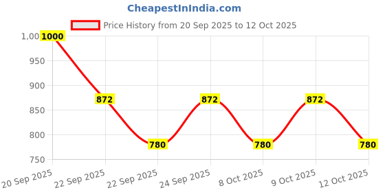flipkart.com milton Eco-Flip 750 Thermosteel Vacuum Insulated Flask, 24 Hrs Hot & Cold Bottle 750 ml Flask milton Price History Graph from 20 Sep 2025 to 12 Oct 2025