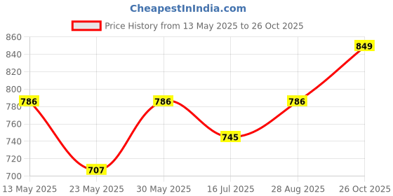 flipkart.com milton ECONA DELUXE 4 4 Containers Lunch Box milton Price History Graph from 13 May 2025 to 26 Oct 2025