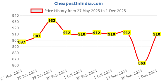 flipkart.com milton ECONA DELUXE 4 Containers Lunch Box milton Price History Graph from 27 May 2025 to 1 Dec 2025