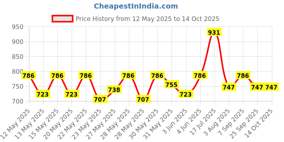 flipkart.com milton Econa Deluxe Inner Stainless 4 Containers Lunch Box milton Price History Graph from 12 May 2025 to 13 Oct 2025