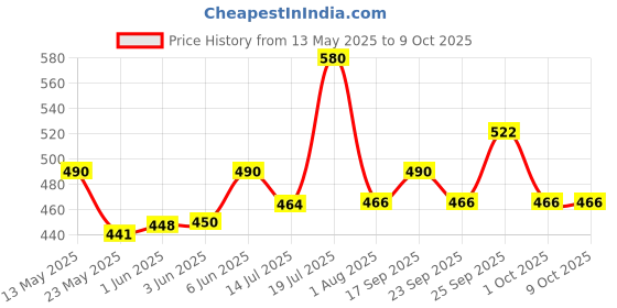 flipkart.com milton Econa Deluxe Insulated Leak Proof Lunch Box Keeps Food Fresh For Long Hours 2 Containers Lunch Box milton Price History Graph from 13 May 2025 to 9 Oct 2025