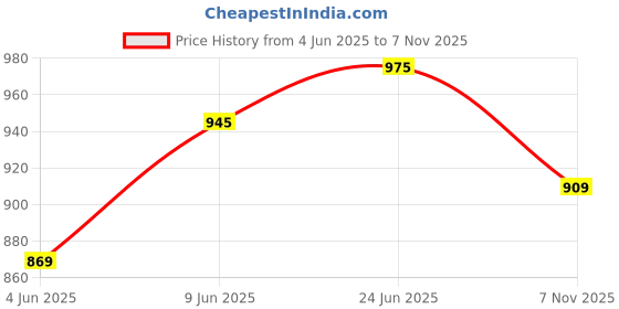 flipkart.com milton Econa Deluxe Leak Proof Lunch Box Keeps Food Fresh For Long Hours 4 Containers Lunch Box milton Price History Graph from 4 Jun 2025 to 7 Nov 2025